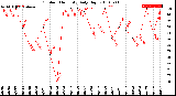 Milwaukee Weather Outdoor Humidity<br>Daily High