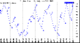 Milwaukee Weather Outdoor Humidity<br>Daily Low