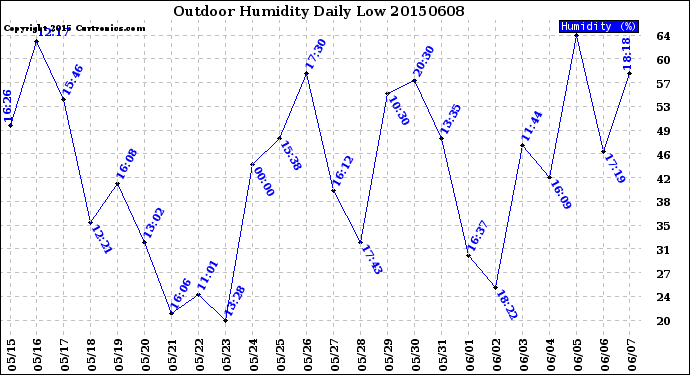 Milwaukee Weather Outdoor Humidity<br>Daily Low