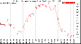 Milwaukee Weather Outdoor Temperature<br>per Hour<br>(24 Hours)