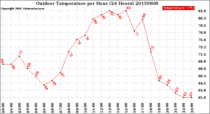 Milwaukee Weather Outdoor Temperature<br>per Hour<br>(24 Hours)