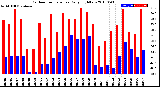 Milwaukee Weather Outdoor Temperature<br>Daily High/Low