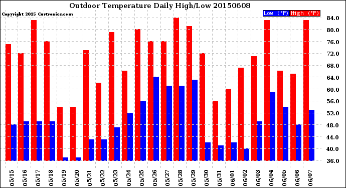 Milwaukee Weather Outdoor Temperature<br>Daily High/Low