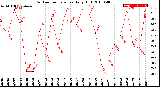 Milwaukee Weather Outdoor Temperature<br>Daily High