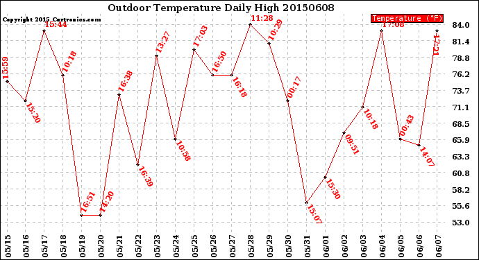 Milwaukee Weather Outdoor Temperature<br>Daily High