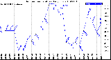 Milwaukee Weather Outdoor Temperature<br>Daily Low