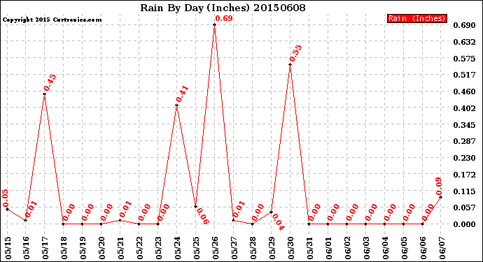 Milwaukee Weather Rain<br>By Day<br>(Inches)