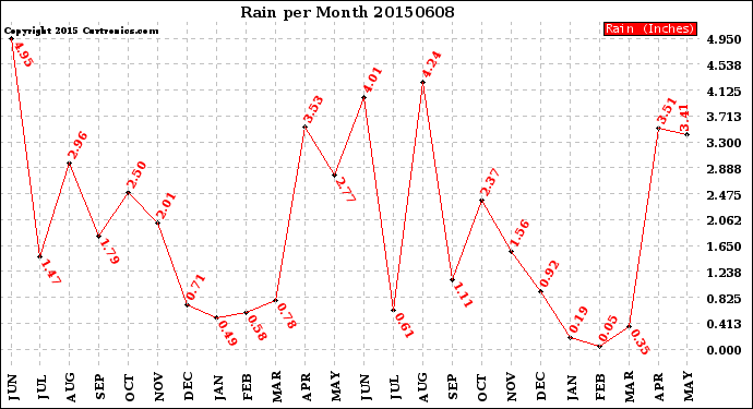 Milwaukee Weather Rain<br>per Month