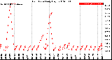 Milwaukee Weather Rain Rate<br>Daily High