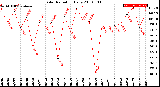 Milwaukee Weather Solar Radiation<br>Daily