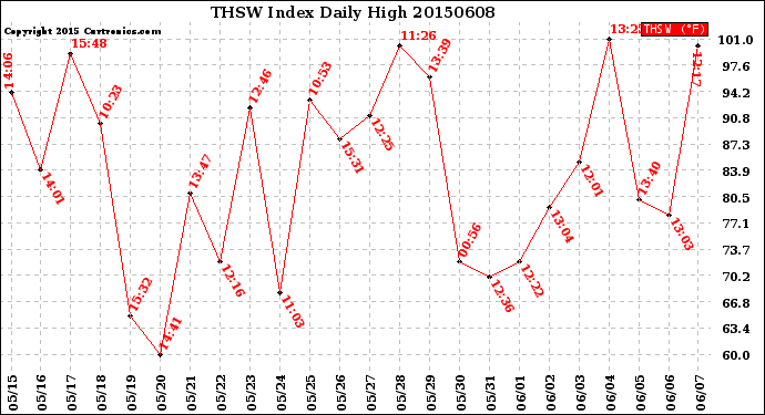 Milwaukee Weather THSW Index<br>Daily High