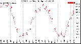 Milwaukee Weather THSW Index<br>Monthly High