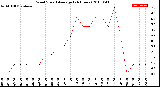 Milwaukee Weather Wind Speed<br>Average<br>(24 Hours)