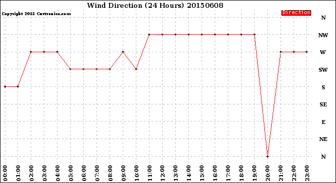 Milwaukee Weather Wind Direction<br>(24 Hours)