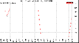 Milwaukee Weather Wind Direction<br>(By Month)