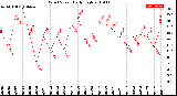 Milwaukee Weather Wind Speed<br>Daily High