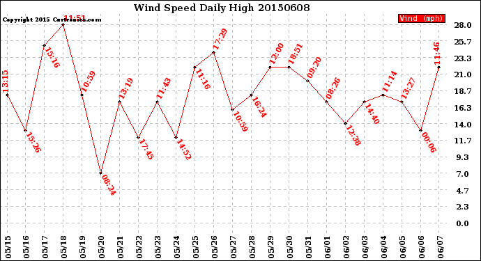 Milwaukee Weather Wind Speed<br>Daily High