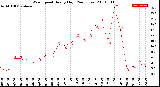 Milwaukee Weather Wind Speed<br>Hourly High<br>(24 Hours)