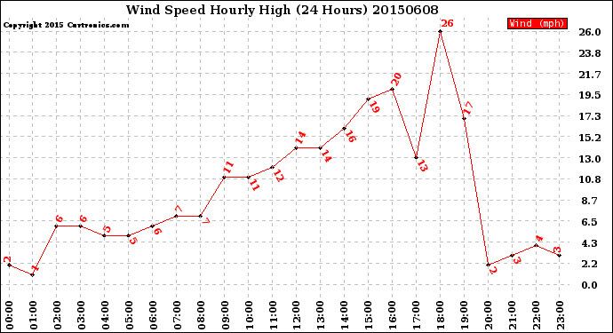 Milwaukee Weather Wind Speed<br>Hourly High<br>(24 Hours)