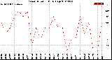 Milwaukee Weather Wind Direction<br>Daily High