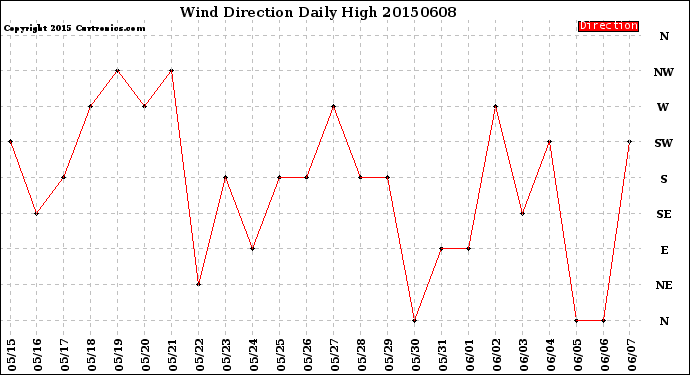 Milwaukee Weather Wind Direction<br>Daily High