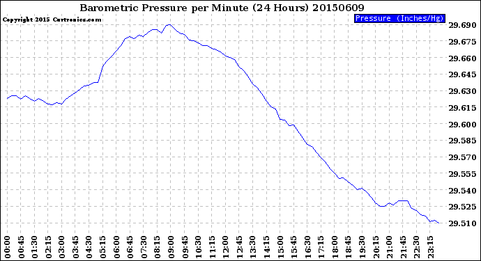 Milwaukee Weather Barometric Pressure<br>per Minute<br>(24 Hours)