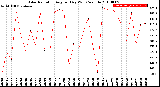 Milwaukee Weather Solar Radiation<br>Avg per Day W/m2/minute