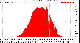 Milwaukee Weather Solar Radiation<br>per Minute<br>(24 Hours)