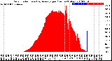 Milwaukee Weather Solar Radiation<br>& Day Average<br>per Minute<br>(Today)