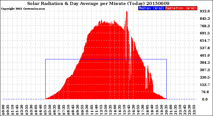 Milwaukee Weather Solar Radiation<br>& Day Average<br>per Minute<br>(Today)