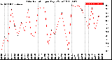 Milwaukee Weather Solar Radiation<br>per Day KW/m2