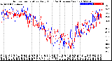 Milwaukee Weather Outdoor Temperature<br>Daily High<br>(Past/Previous Year)