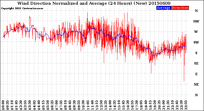 Milwaukee Weather Wind Direction<br>Normalized and Average<br>(24 Hours) (New)