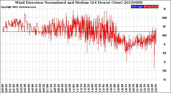 Milwaukee Weather Wind Direction<br>Normalized and Median<br>(24 Hours) (New)