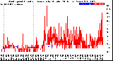 Milwaukee Weather Wind Speed<br>Actual and Average<br>by Minute<br>(24 Hours) (New)