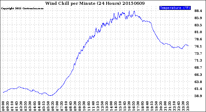 Milwaukee Weather Wind Chill<br>per Minute<br>(24 Hours)