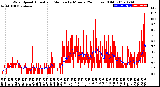 Milwaukee Weather Wind Speed<br>Actual and Median<br>by Minute<br>(24 Hours) (Old)