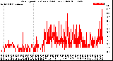 Milwaukee Weather Wind Speed<br>by Minute<br>(24 Hours) (Old)