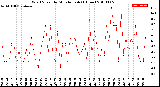 Milwaukee Weather Wind Speed<br>by Minute mph<br>(1 Hour)