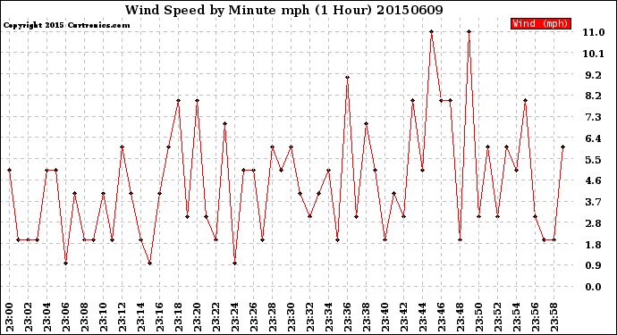 Milwaukee Weather Wind Speed<br>by Minute mph<br>(1 Hour)