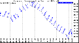 Milwaukee Weather Barometric Pressure<br>per Hour<br>(24 Hours)