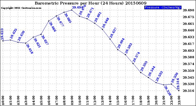 Milwaukee Weather Barometric Pressure<br>per Hour<br>(24 Hours)