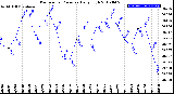 Milwaukee Weather Barometric Pressure<br>Daily High