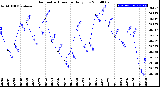 Milwaukee Weather Barometric Pressure<br>Daily Low