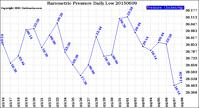 Milwaukee Weather Barometric Pressure<br>Daily Low