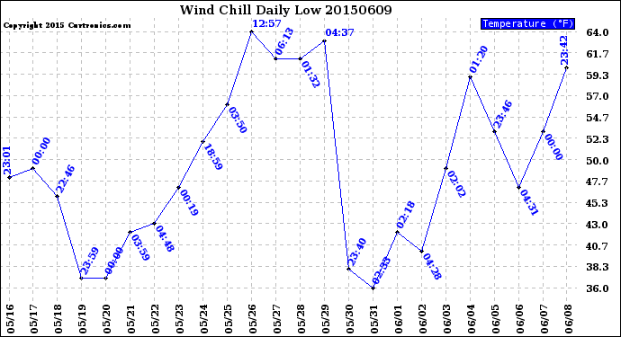 Milwaukee Weather Wind Chill<br>Daily Low