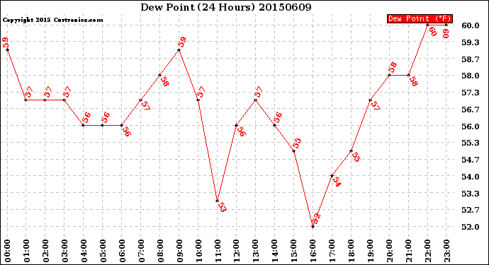 Milwaukee Weather Dew Point<br>(24 Hours)