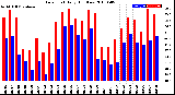 Milwaukee Weather Dew Point<br>Daily High/Low