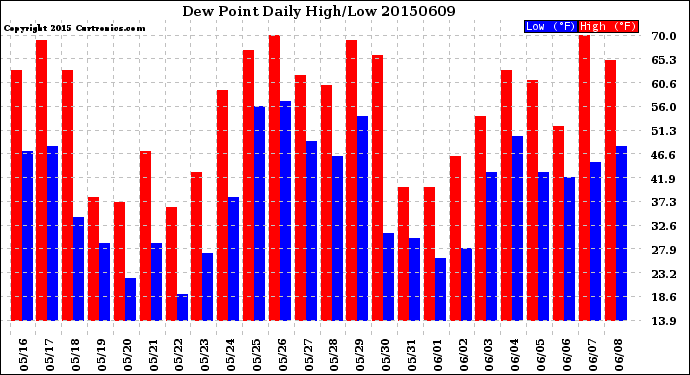 Milwaukee Weather Dew Point<br>Daily High/Low