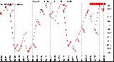 Milwaukee Weather Dew Point<br>Daily High